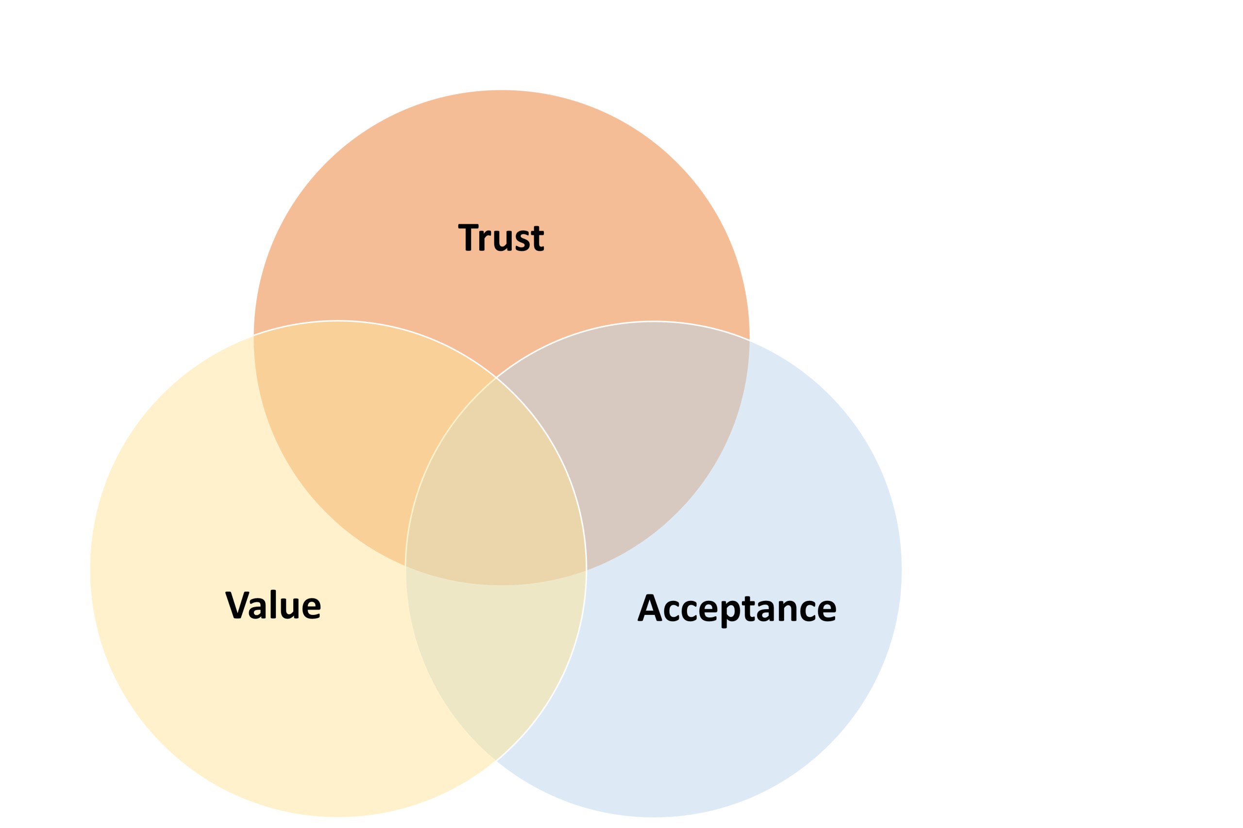 Trust, value and acceptance as the three foundations underneath every emotion