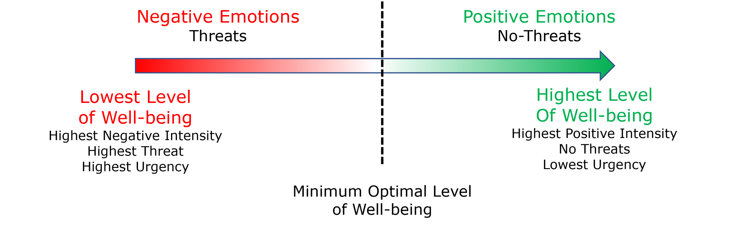 Negative emotions signal a perceived threat to well-being, positive emotions signal that no threat is present