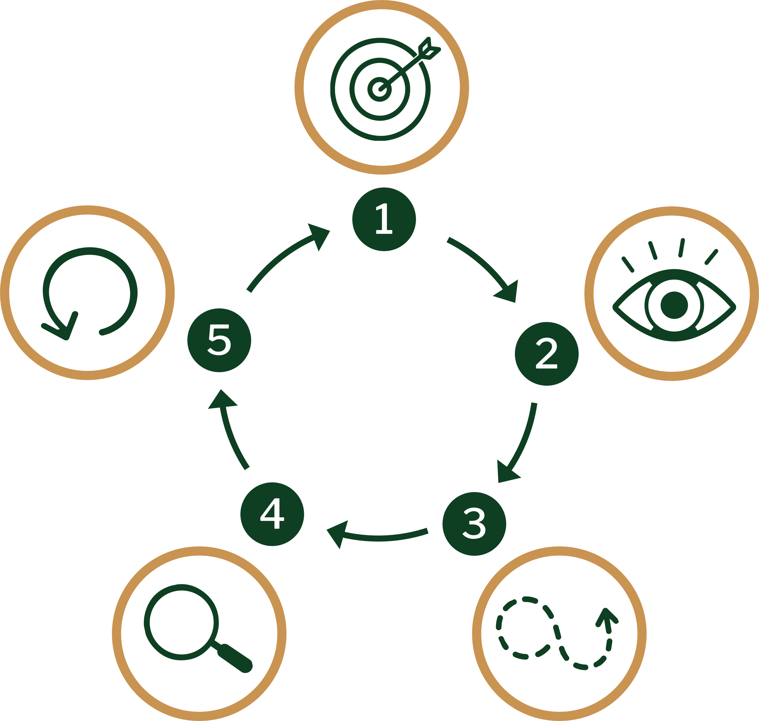 The practice cycle: Set Intention, Direct Attention, Attention Wanders, Notice Wandering, Return Attention, and repeat
