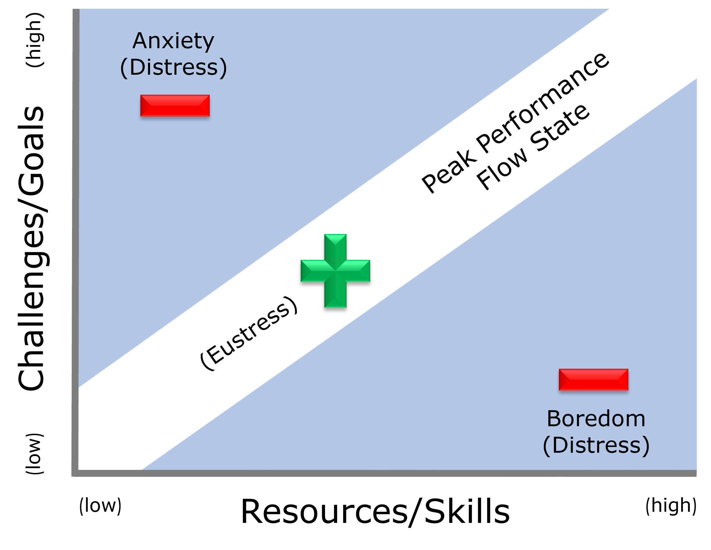 Stress and peak performance: the relationship between perceived challenge and perceived skill